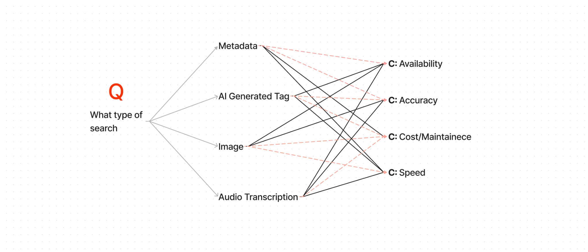 Original design decision diagram comparing metadata, AI tags, image search, and audio transcription against availability, accuracy, cost, and speed