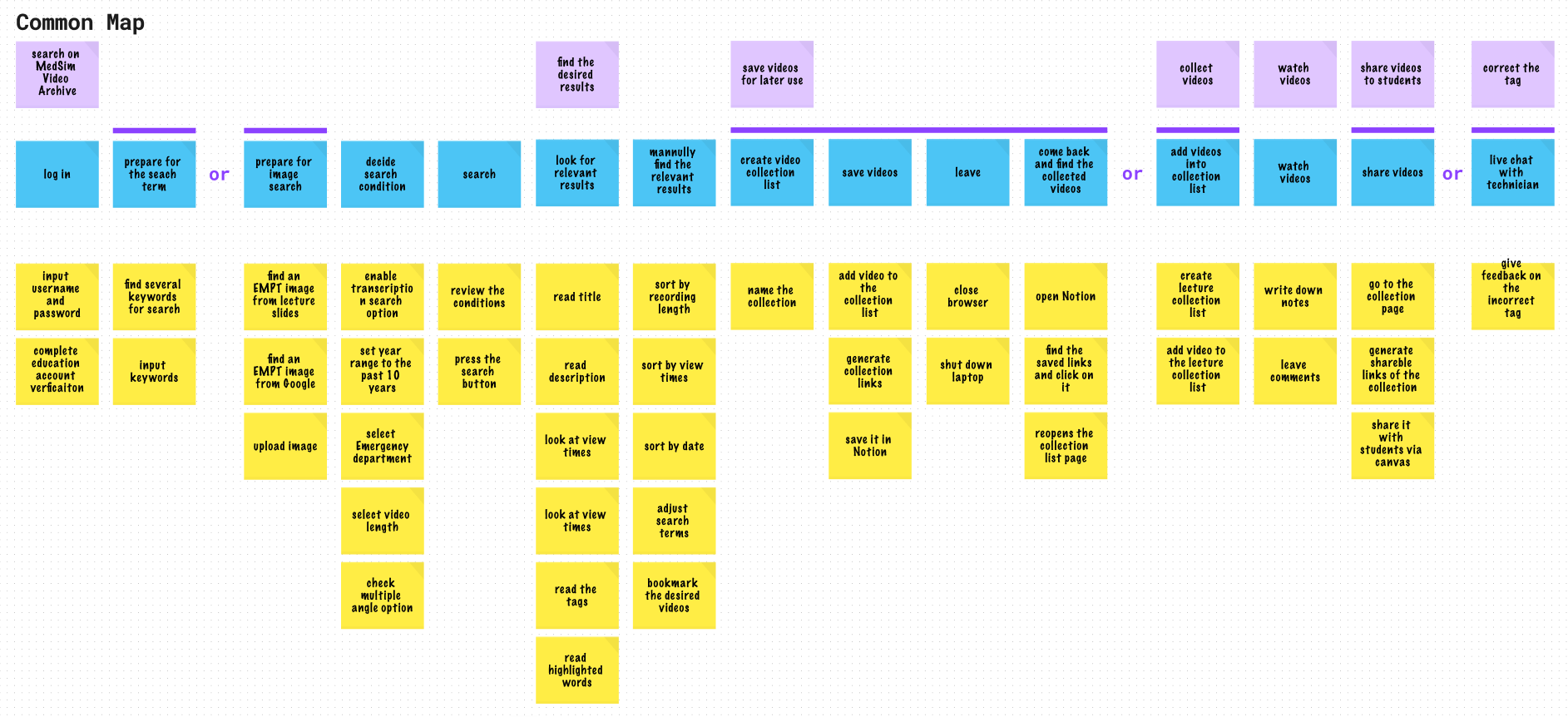 Original team story map connecting search, result review, collections, sharing, and feedback tasks